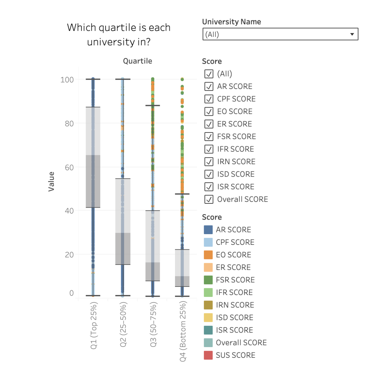 University Quartiles Analysis